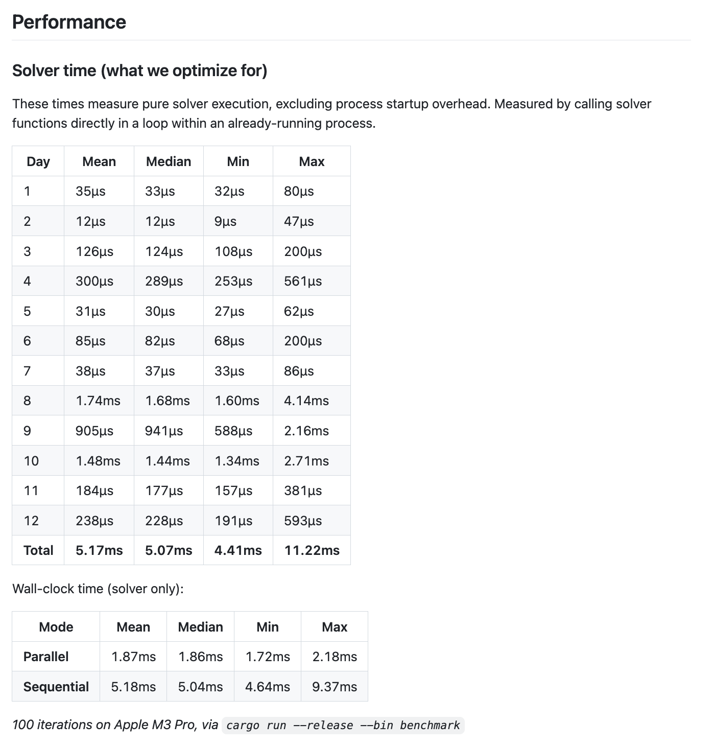 Advent of Code performance table