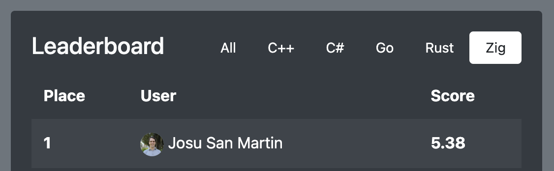 Zig leaderboard position