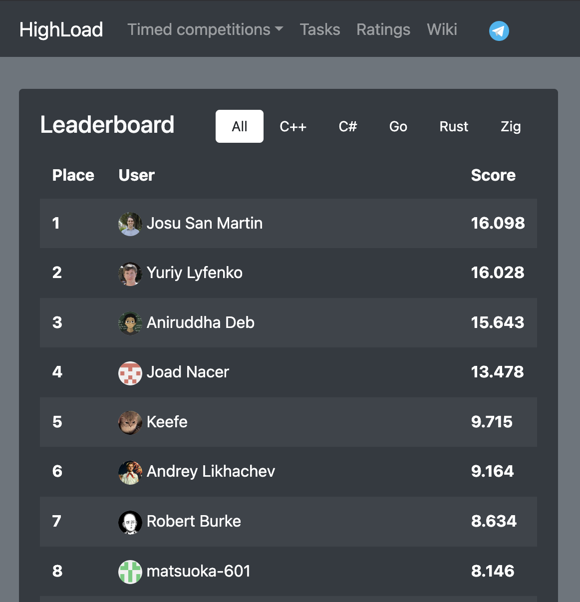 Highload.fun Leaderboard